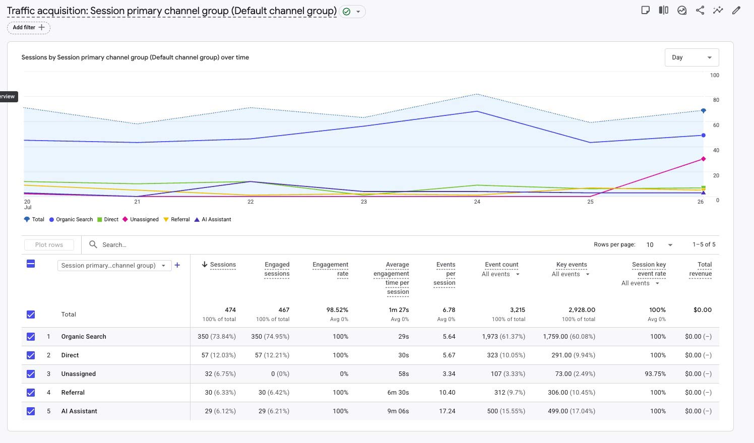 GA4 Traffic Acquisition report for Week 20