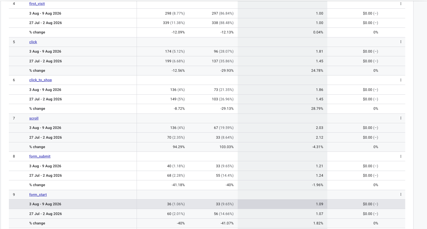 GA4 page performance for Week 21