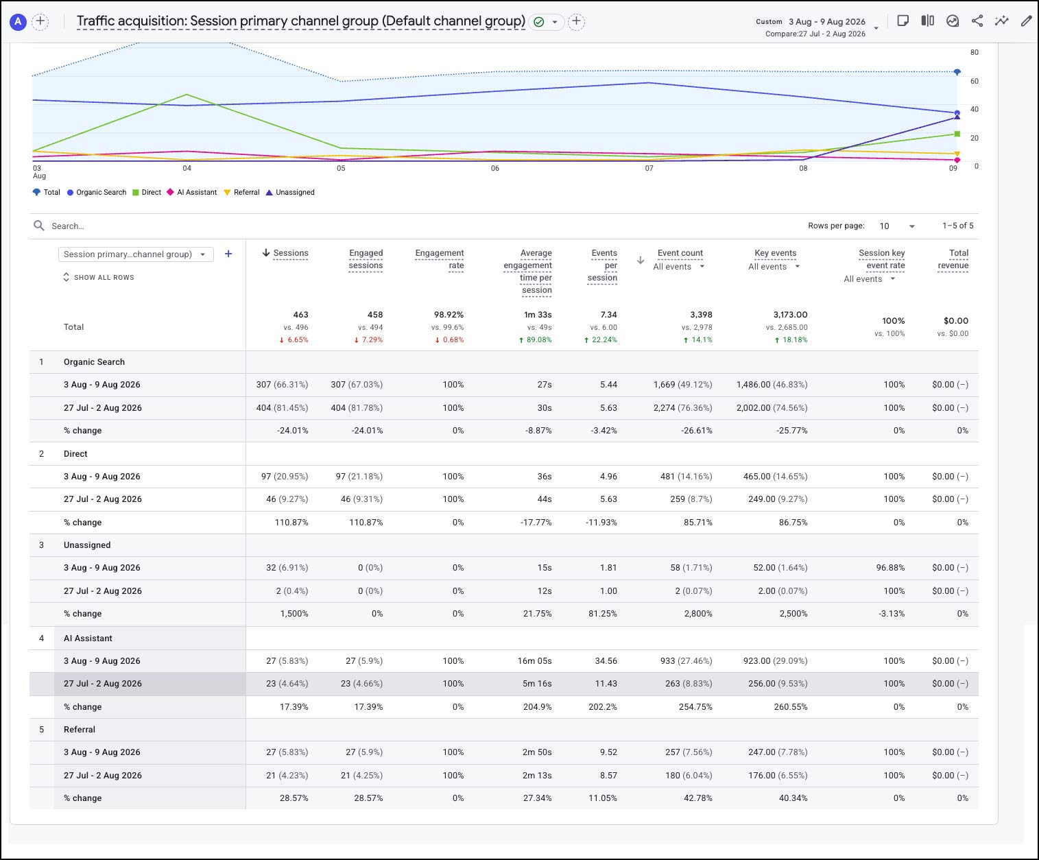 GA4 traffic acquisition for Week 21