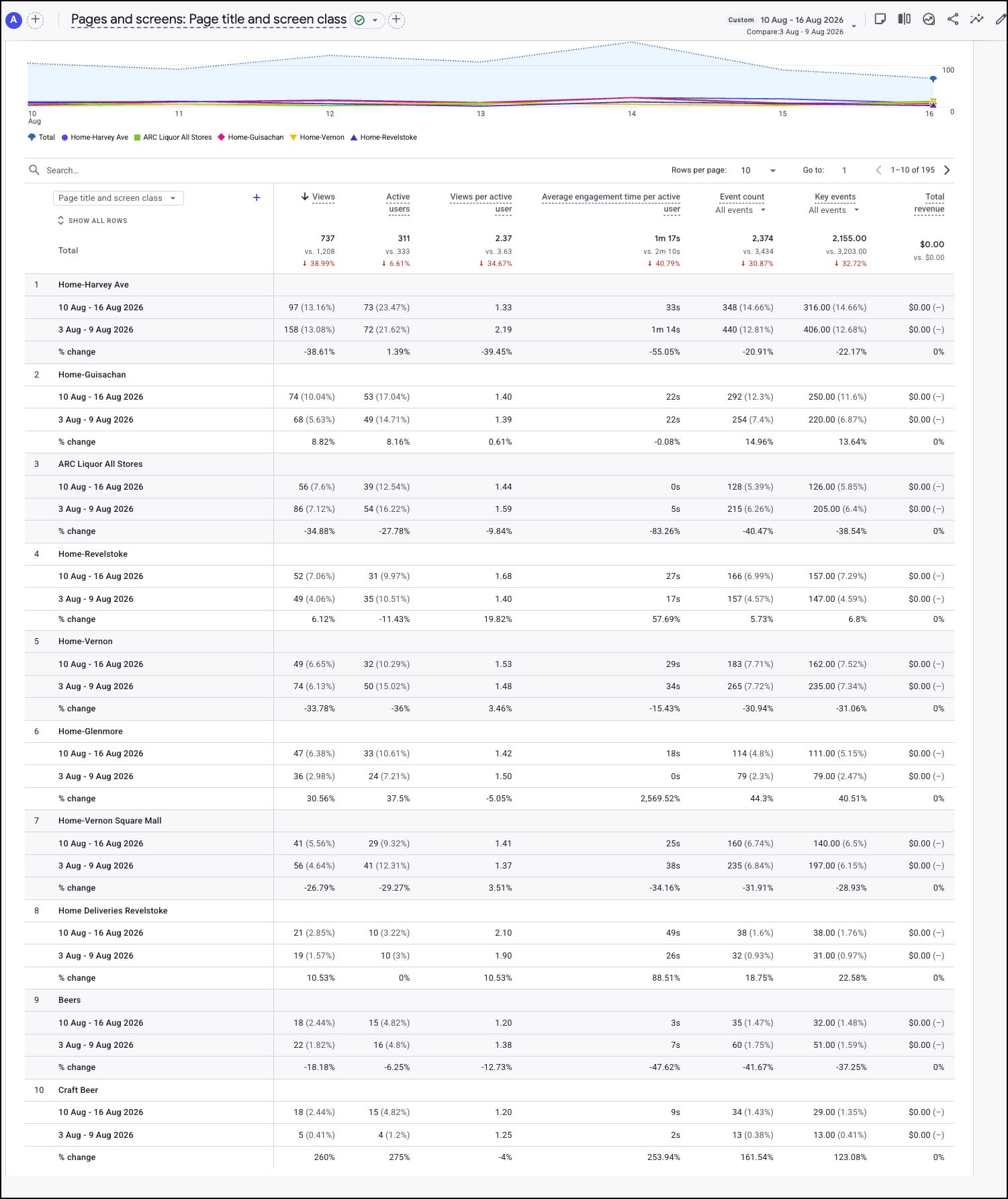 GA4 Pages and Screens for Week 22