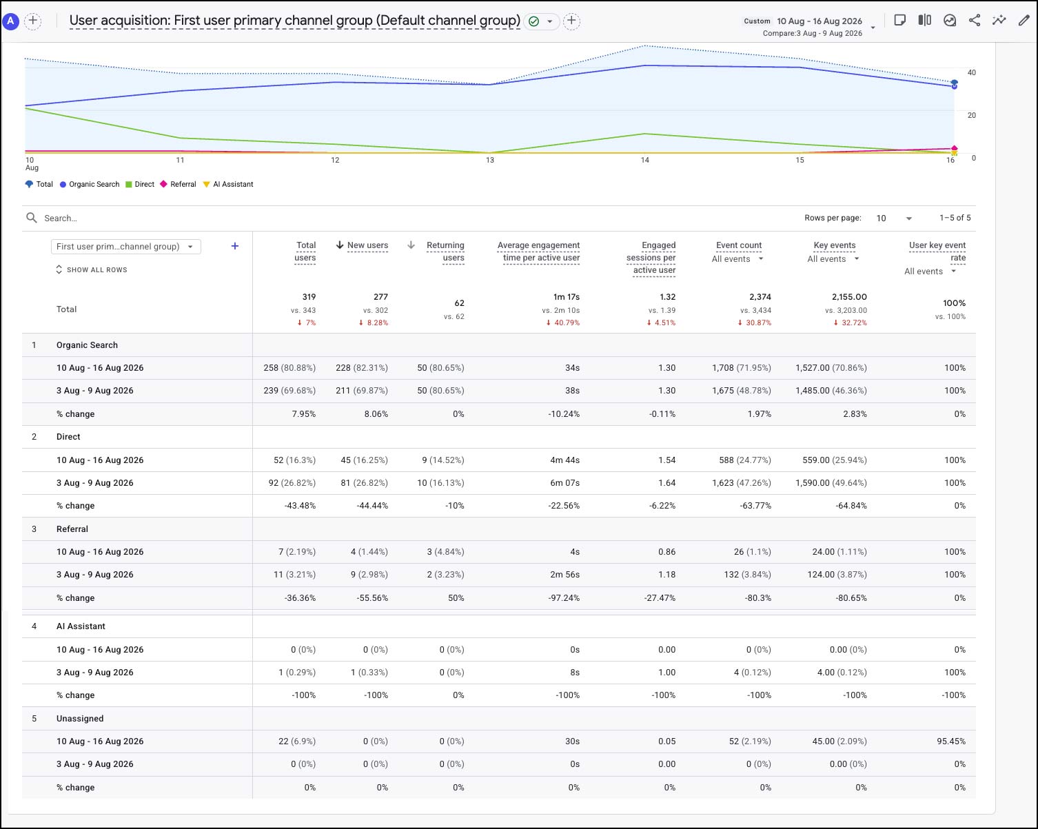 GA4 User Acquisition report for Week 22