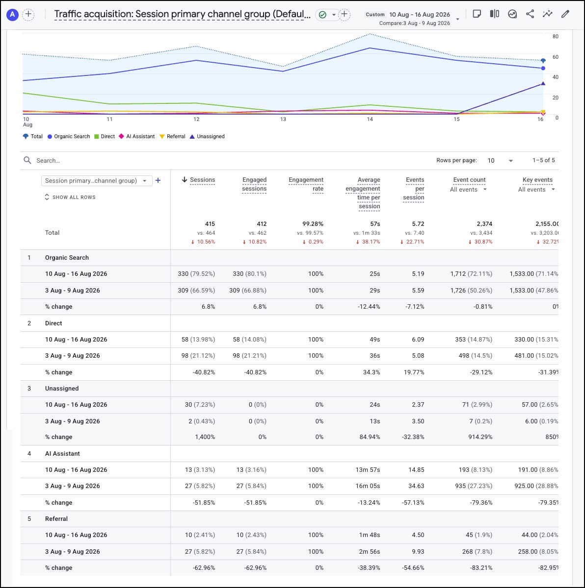 GA4 Traffic Acquisition for Week 23
