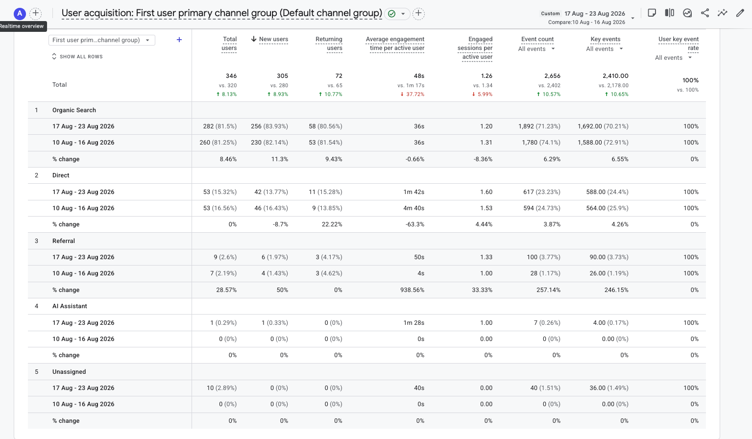 GA4 User Acquisition for Week 23