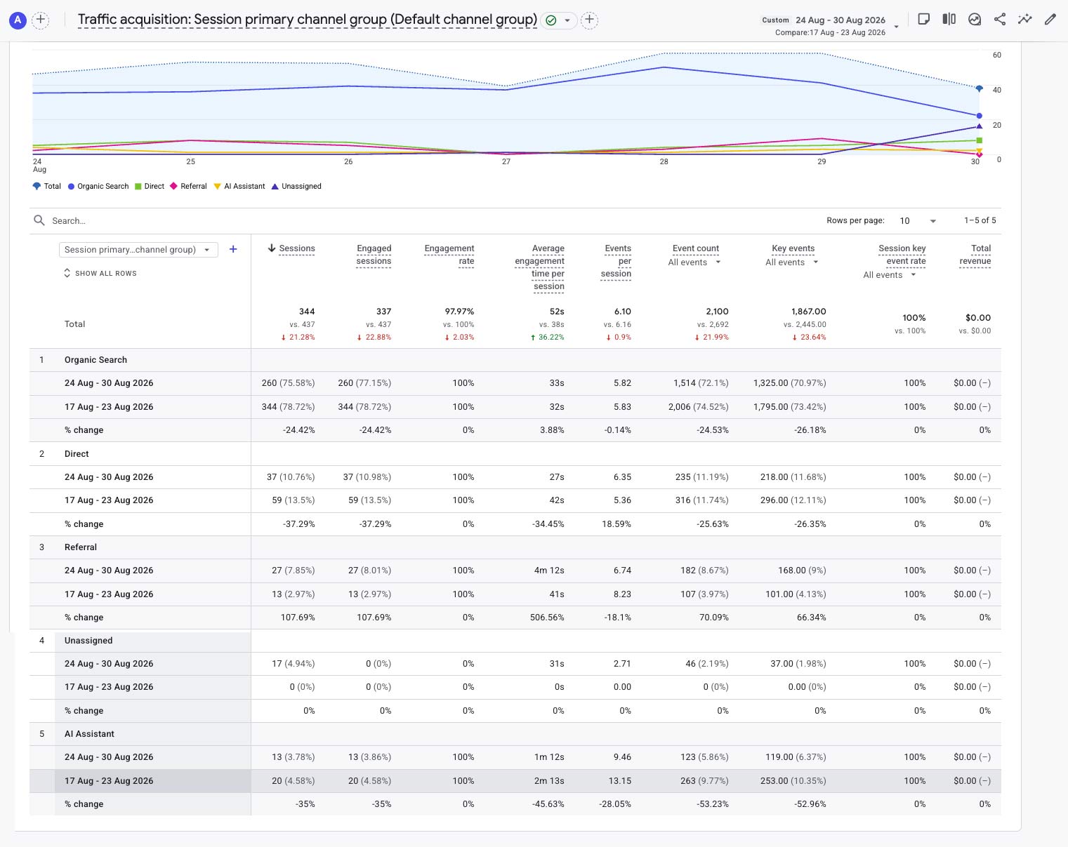 GA4 Traffic Acquisition for Week 24