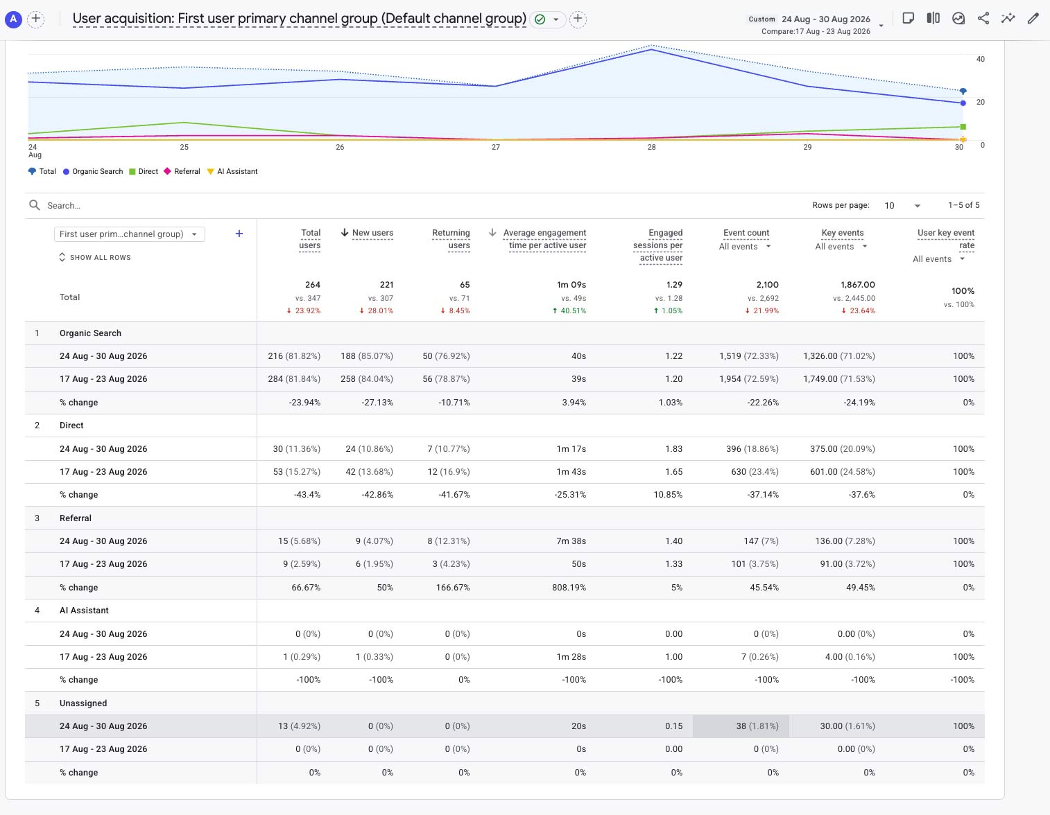 GA4 User Acquisition for Week 24
