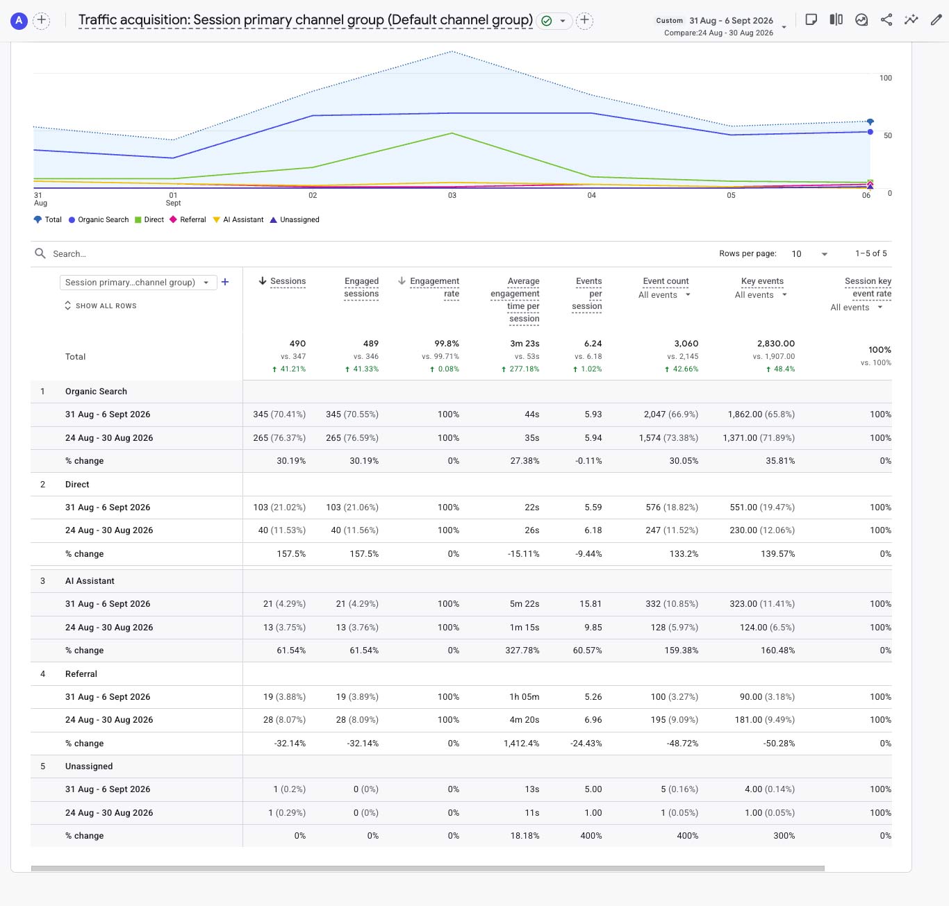 GA4 Traffic Acquisition report for Week 25