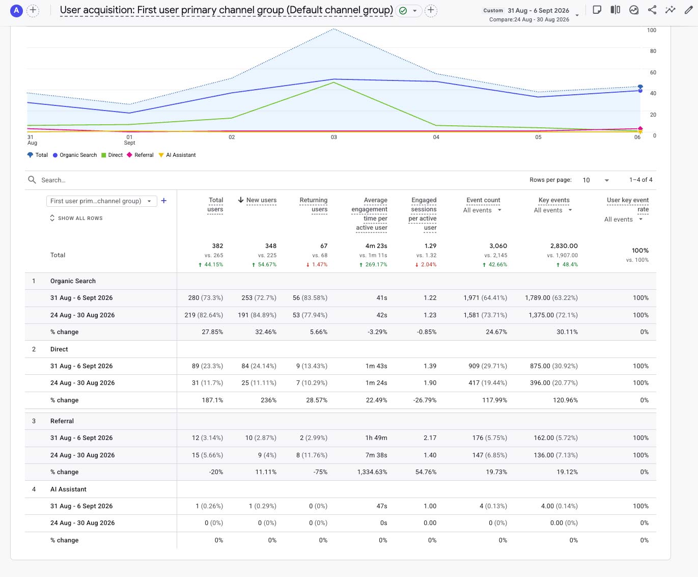 GA4 User Acquisition report for Week 25