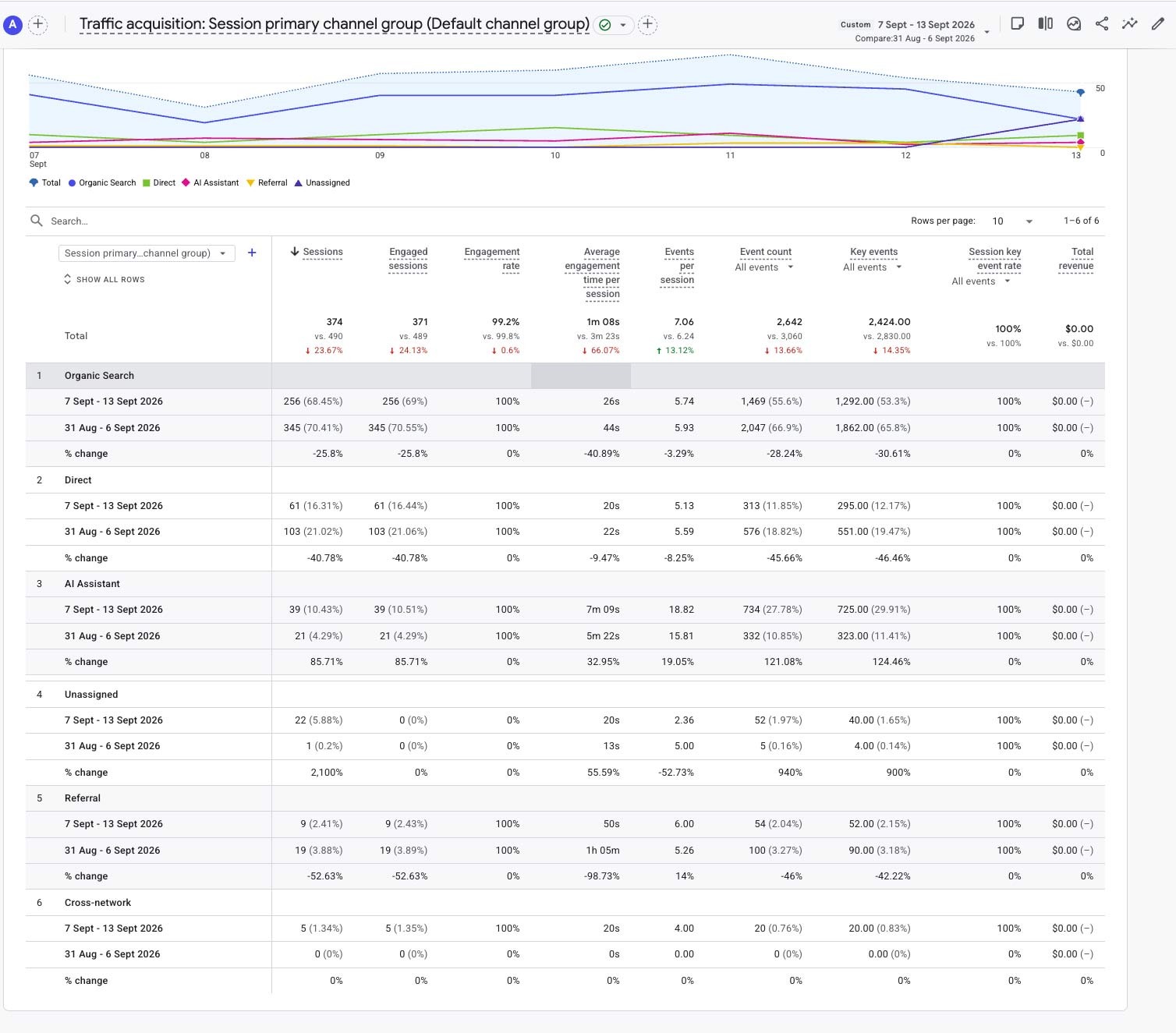 GA4 Traffic Acquisition for Week 26