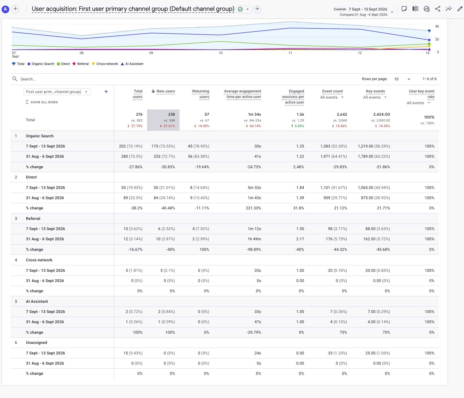 GA4 User Acquisition for Week 26