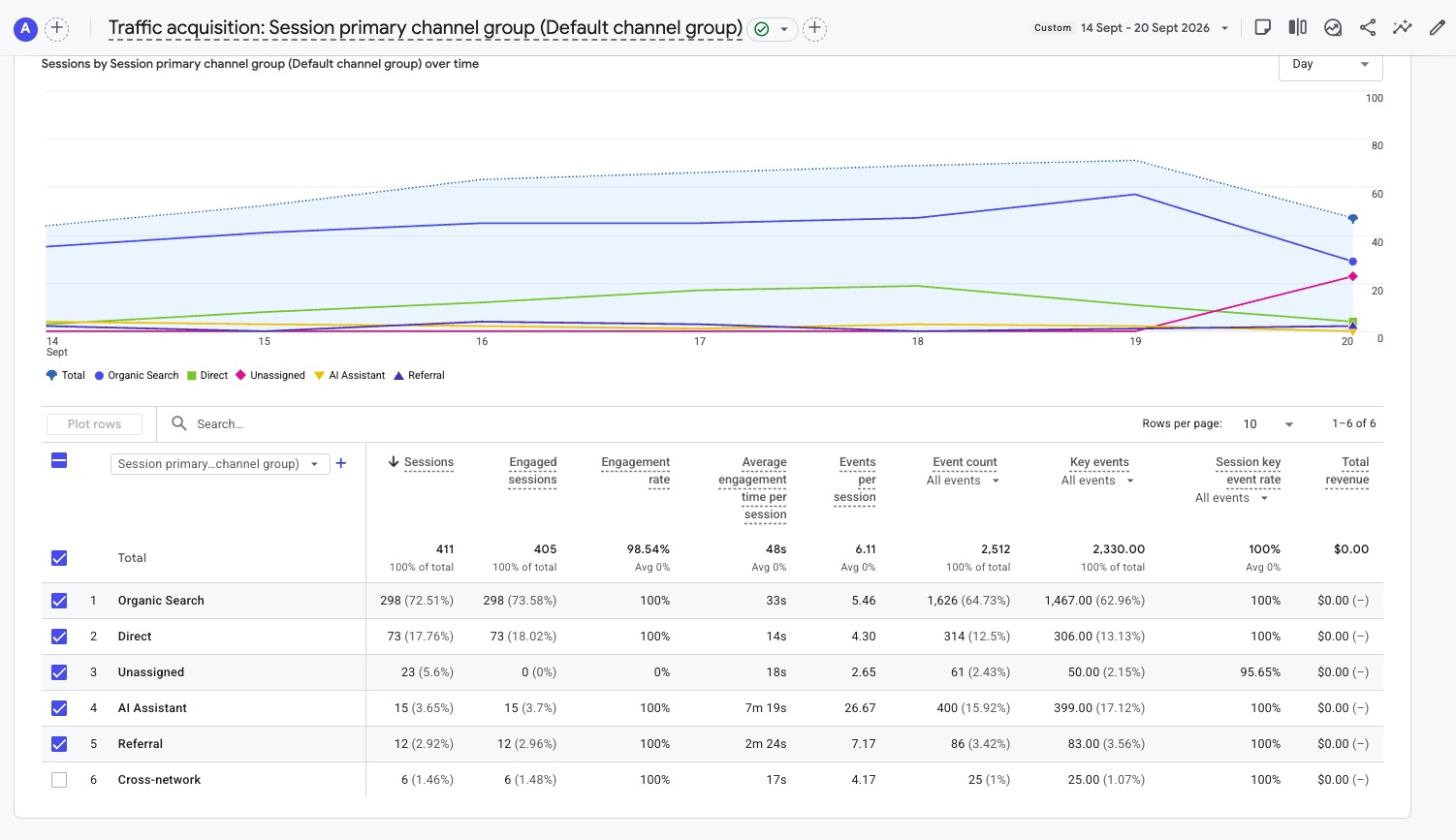 GA4 Traffic Acquisition for Week 27