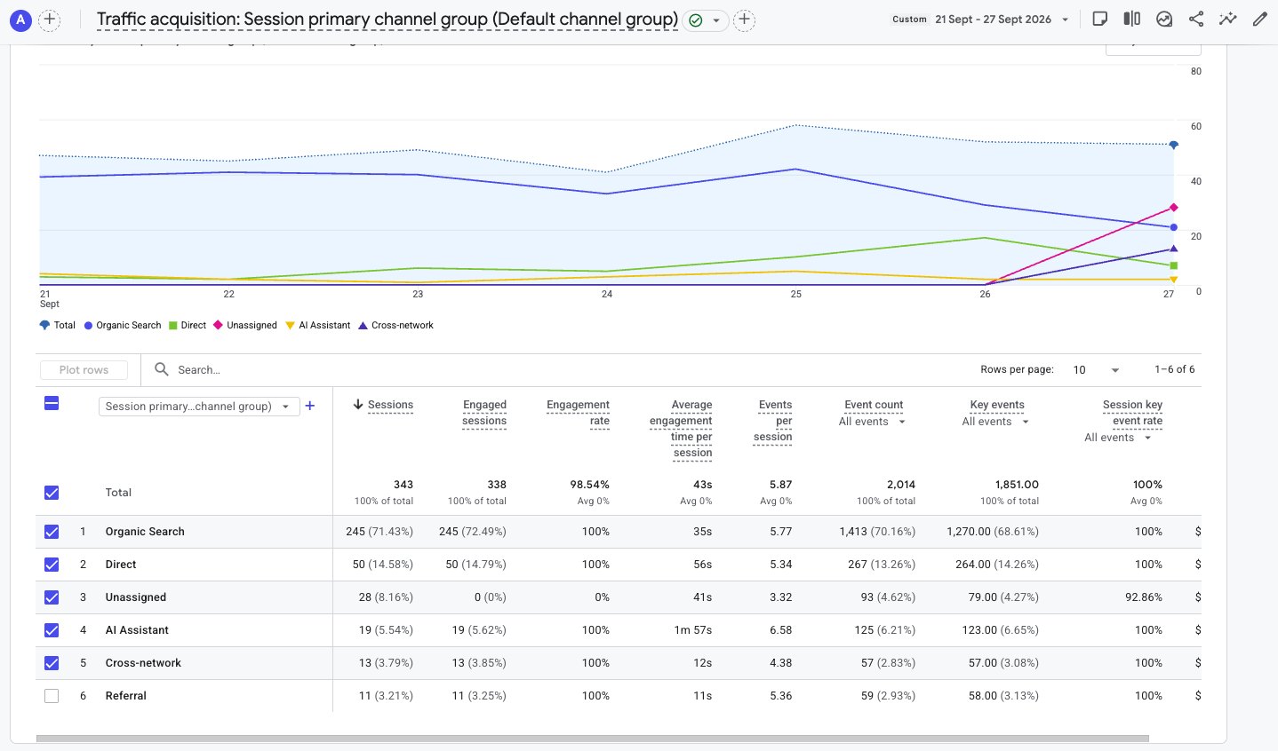 GA4 Traffic Acquisition for Week 28