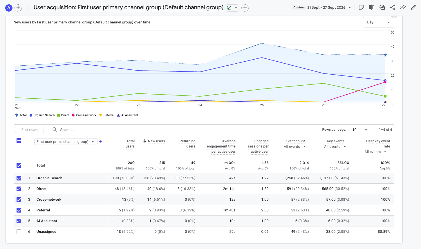 GA4 User Acquisition for Week 28
