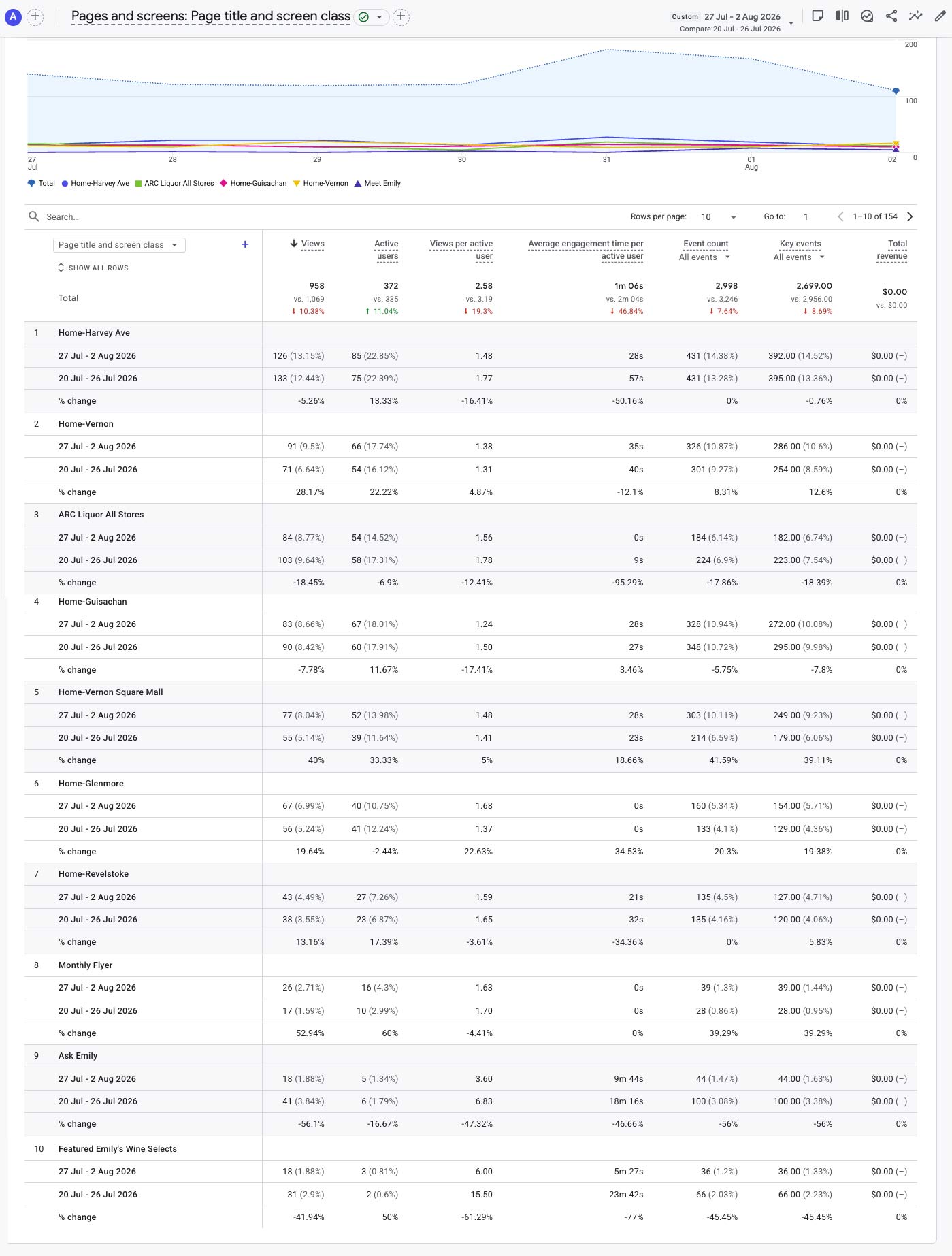 GA4 page and screen performance for Week 20