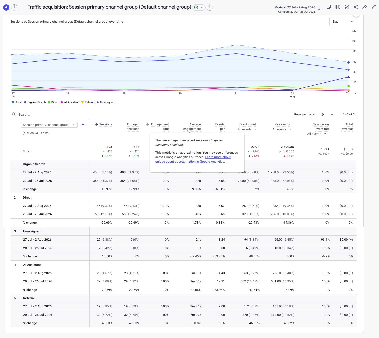 GA4 traffic acquisition report for Week 20