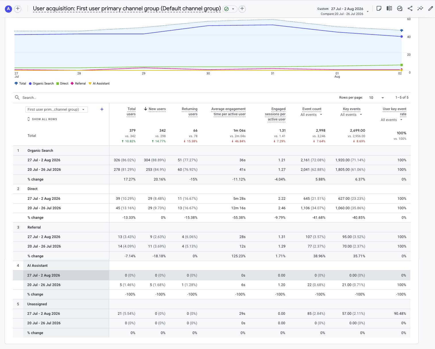 GA4 User Acquisition report for Week 20