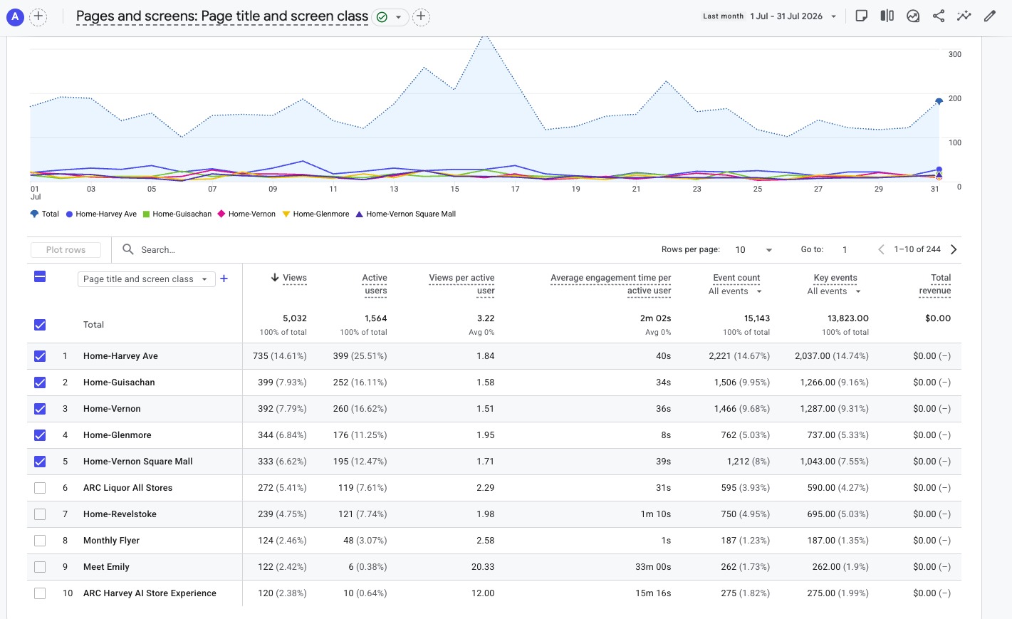 GA4 Pages and Screens report for July 2026