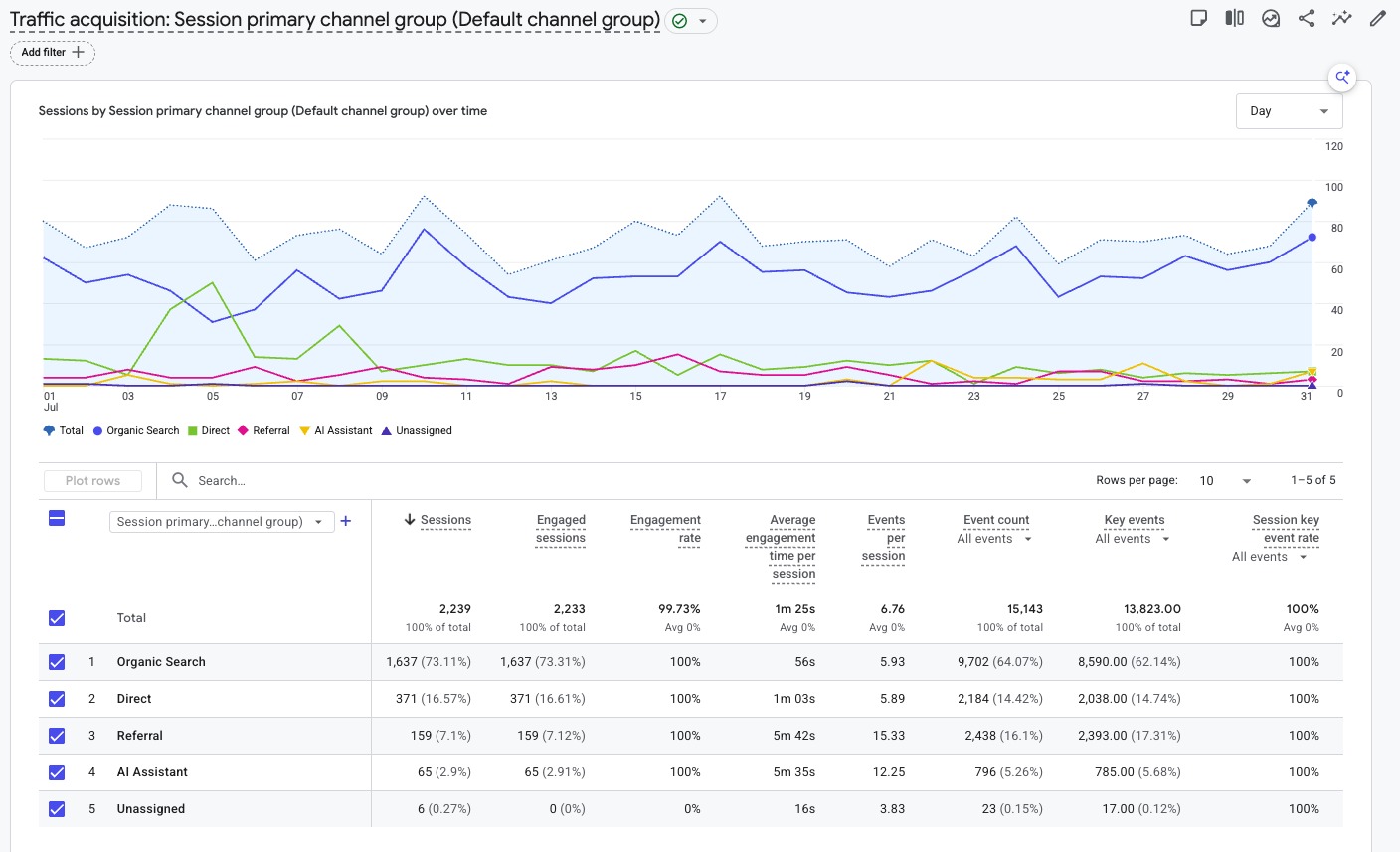 GA4 Traffic Acquisition report for July 2026