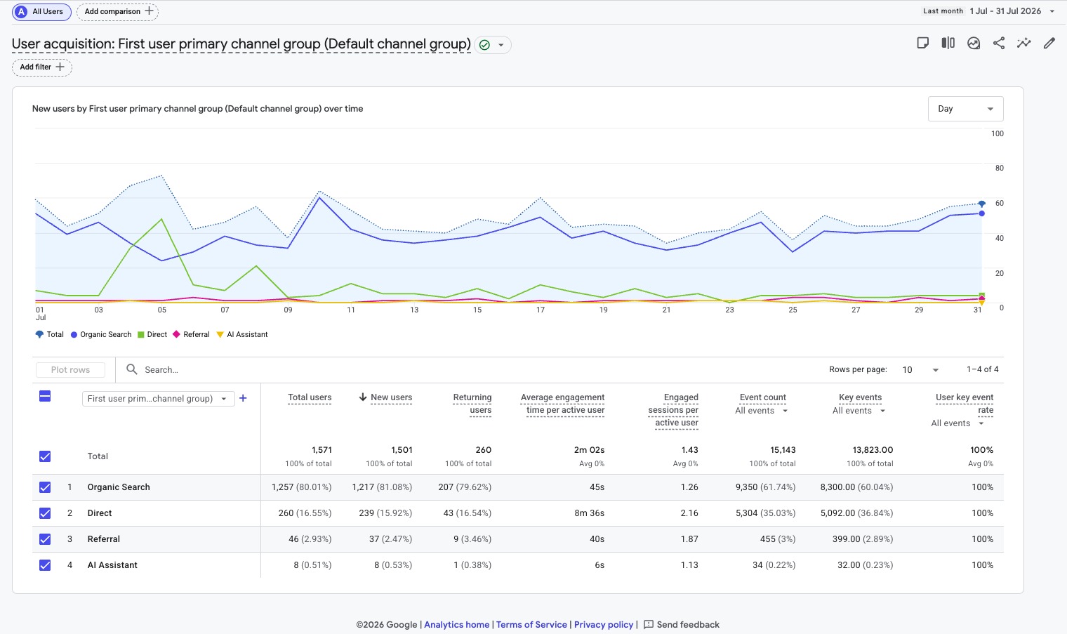 GA4 User Acquisition report for July 2026