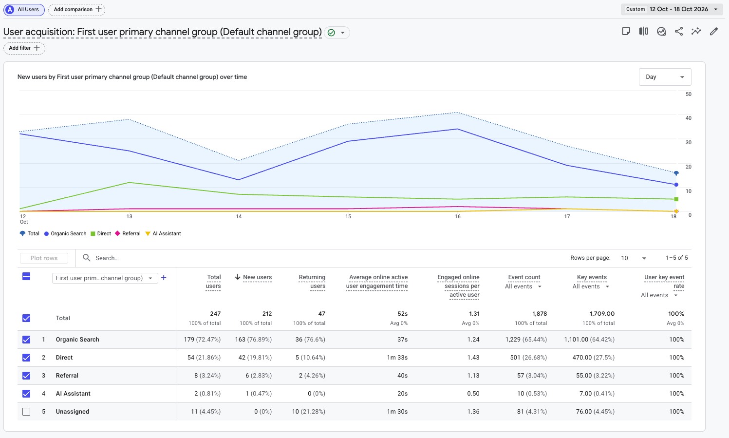 Week 31 User-Acquisition GA4 screenshot