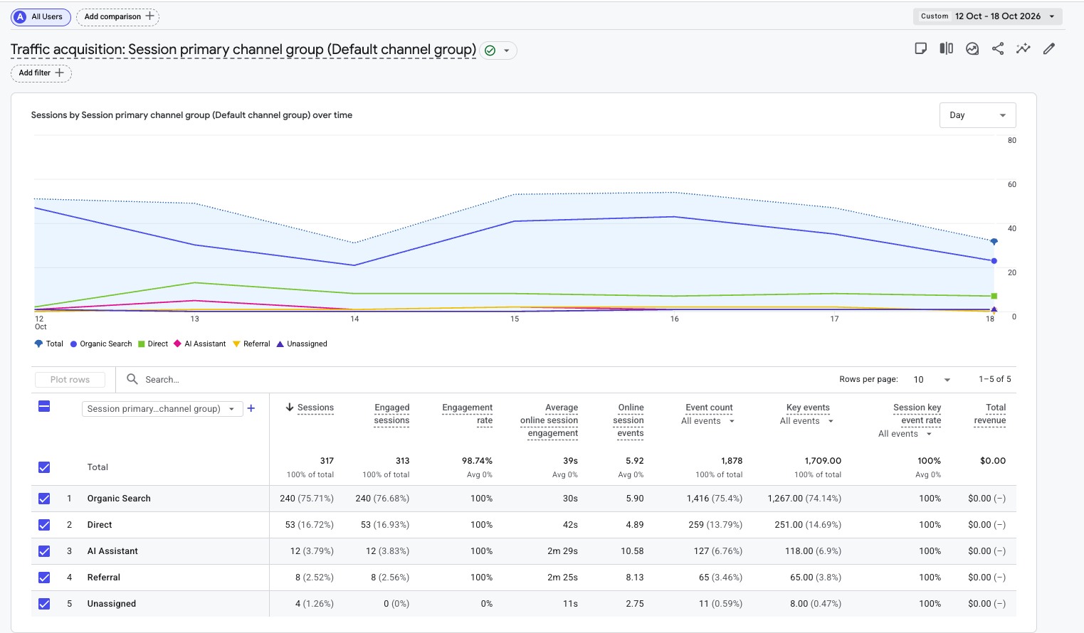 Week 31 Traffic-Acquisition GA4 screenshot