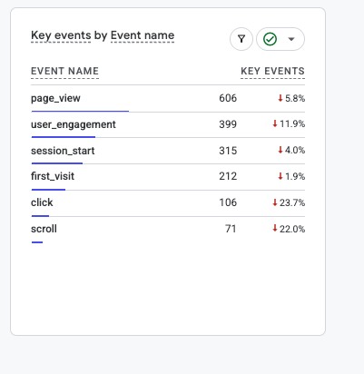 Week 31 Key-Events GA4 screenshot